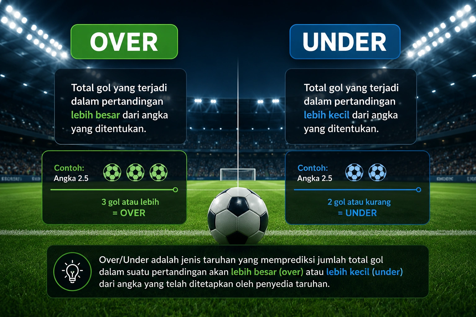 Taruhan Bola Over Under Panduan Lengkap Memahami Prediksi Jumlah Gol Sepak Bola